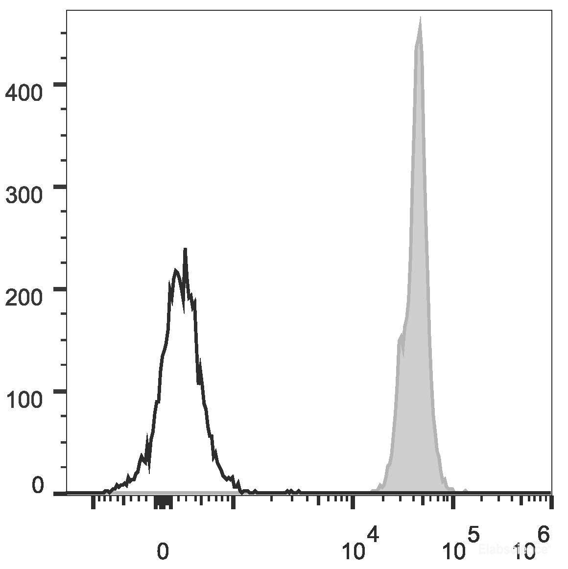 C57BL/6 murine splenocytes are stained with PercP Anti-Mouse CD45 Antibody[Used at 0.2 μg/10<sup>6</sup> cells dilution](filled gray histogram). Unstained splenocytes (empty black histogram) are used as control.