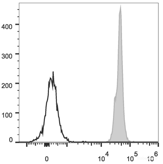 C57BL/6 murine splenocytes are stained with PercP Anti-Mouse CD45 Antibody[Used at 0.2 μg/10<sup>6</sup> cells dilution](filled gray histogram). Unstained splenocytes (empty black histogram) are used as control.