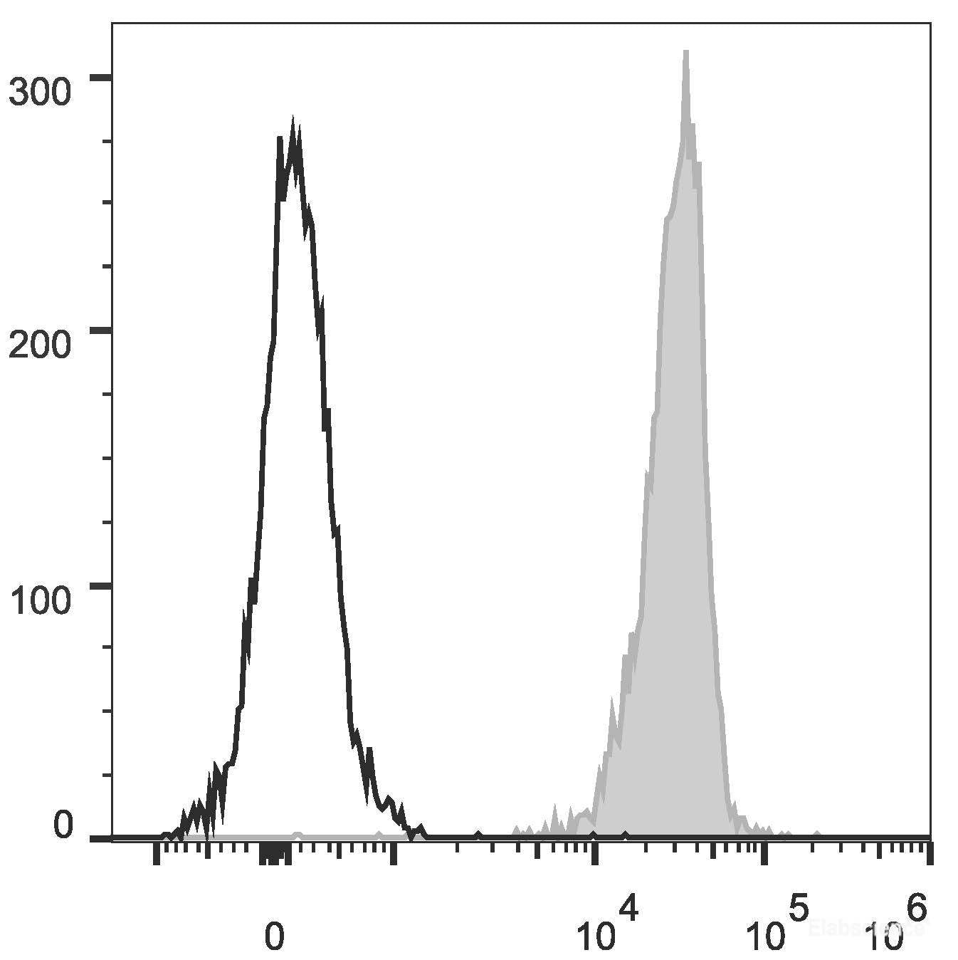 C57BL/6 murine splenocytes are stained with PE/Cyanine5 Anti-Mouse CD45 Antibody[Used at 0.2 μg/10<sup>6</sup> cells dilution](filled gray histogram). Unstained splenocytes (empty black histogram) are used as control.