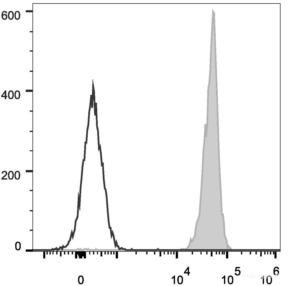 C57BL/6 murine splenocytes are stained with AF488 Anti-Mouse CD45 Antibody[Used at 0.2 μg/10<sup>6</sup> cells dilution](filled gray histogram). Unstained splenocytes (empty black histogram) are used as control.