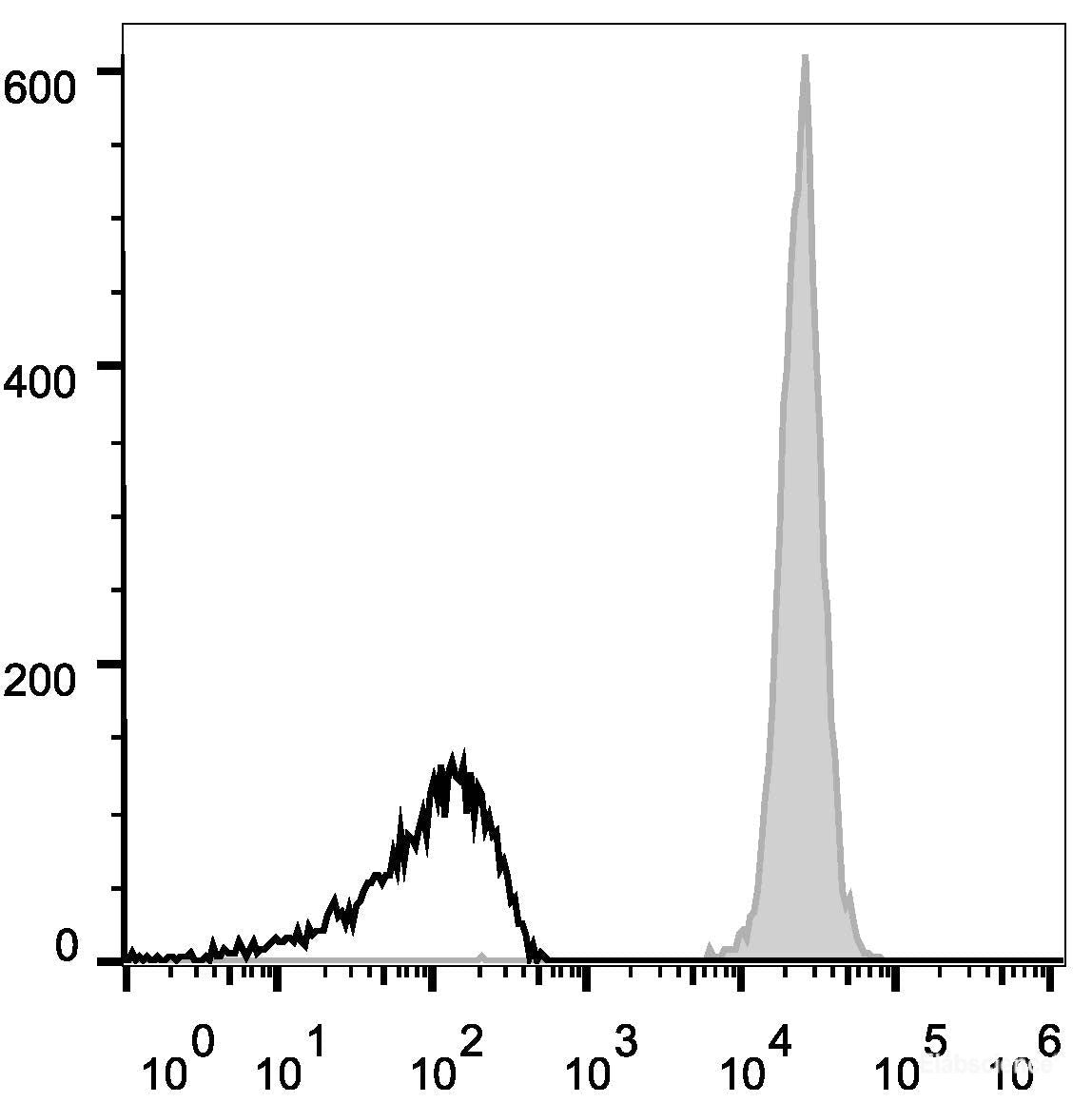 C57BL/6 murine splenocytes are stained with AF647 Anti-Mouse CD45 Antibody[Used at 0.02 μg/10<sup>6</sup> cells dilution](filled gray histogram). Unstained splenocytes (empty black histogram) are used as control.