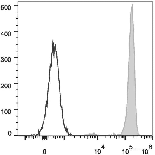 Human peripheral blood lymphocytes are stained with FITC Anti-Human CD45 Antibody(filled gray histogram). Unstained lymphocytes (empty black histogram) are used as control.