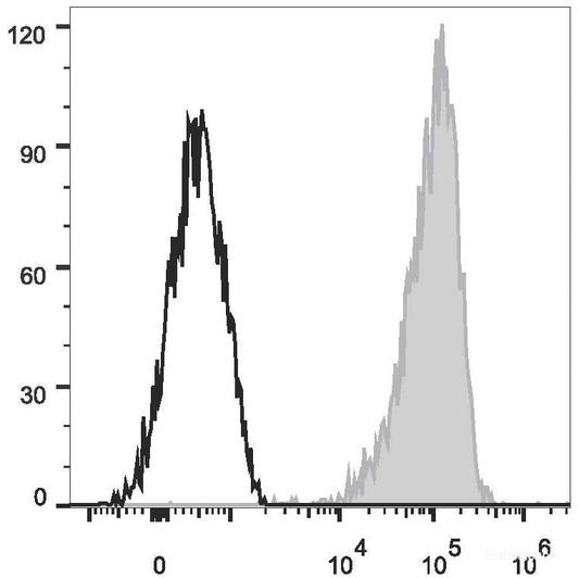 PMA and ionomycin-stimulated (4h) Jurkat cells are stained with PE Anti-Human CD69 Antibody(filled gray histogram) or PE Mouse IgG1, κ Isotype Control(empty black histogram).