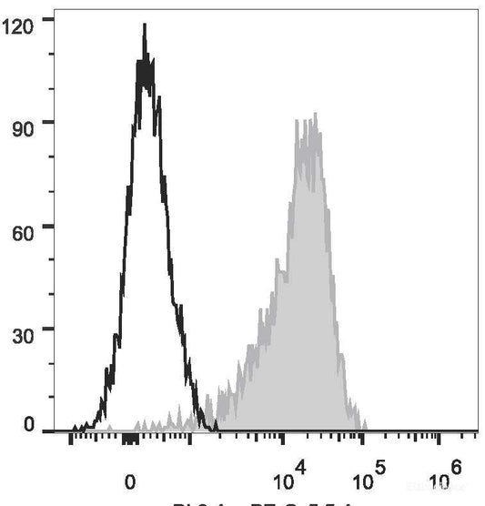 PMA and ionomycin-stimulated (4h) Jurkat cells are stained with PerCP/Cyanine5.5 Anti-Human CD69 Antibody(filled gray histogram) or PerCP/Cyanine5.5 Mouse IgG1, κ Isotype Control(empty black histogram).