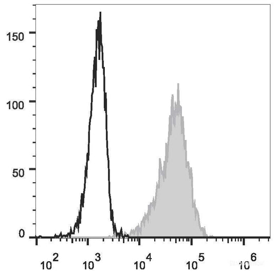 PMA and ionomycin-stimulated (4h) Jurkat cells are stained with AF488 Anti-Human CD69 Antibody(filled gray histogram) AF488 or Mouse IgG1, κ Isotype Control (empty black histogram).