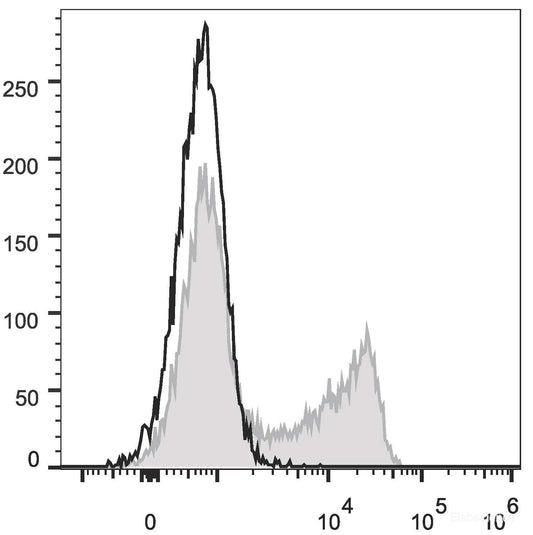 HumanperipheralbloodlymphocytesarestainedwithAFITC Anti-Human CD45RO Antibody(filledgrayhistogram)orMouse IgG2a, κ Isotype Control(FITC (emptyblackhistogram).