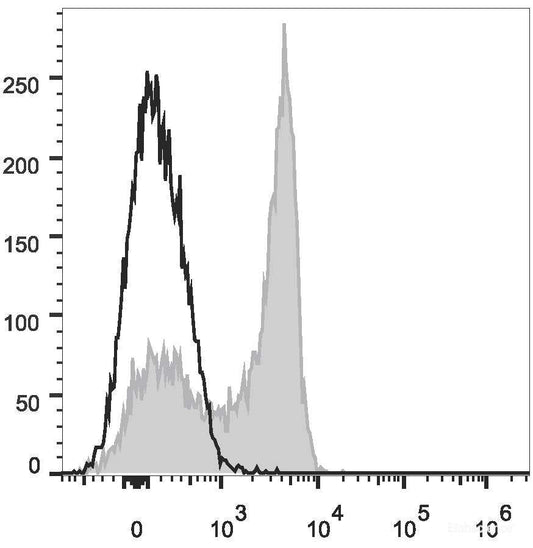 Human peripheral blood lymphocytes are stained with PE/Cyanine7 Anti-Human CD27 Antibody(filled gray histogram). Unstained lymphocytes (empty black histogram) are used as control.