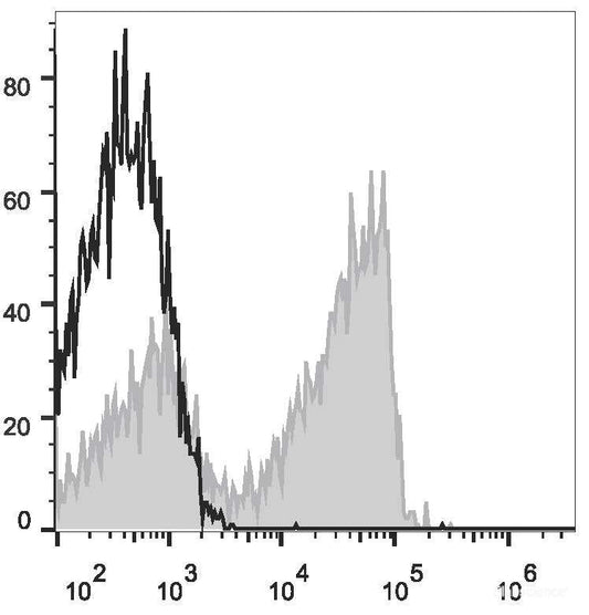 Human peripheral blood lymphocytes are stained with AF647 Anti-Human CD27 Antibody(filled gray histogram). Unstained lymphocytes (empty black histogram) are used as control.
