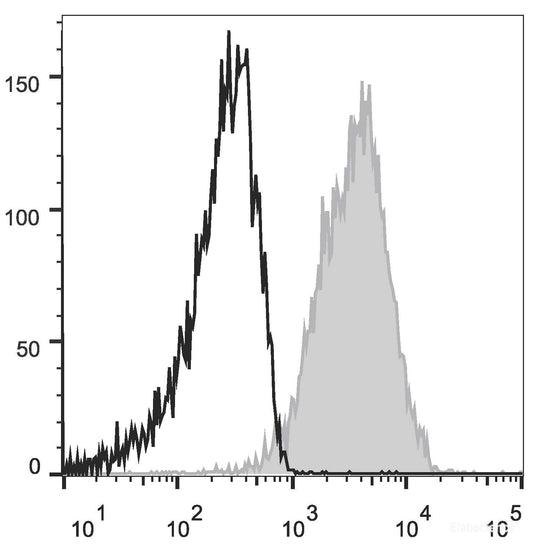 Human peripheral blood granulocytes are stained with PE Anti-Human CD10 Antibody(filled gray histogram). Unstained granulocytes (empty black histogram) are used as control.