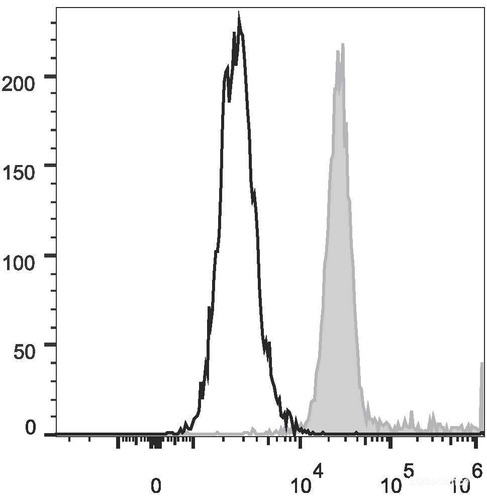 Human peripheral blood granulocytes are stained with PE/Cyanine5 Anti-Human CD10 Antibody(filled gray histogram) or  Mouse IgG1 Isotype Control PE/Cy5(empty black histogram).