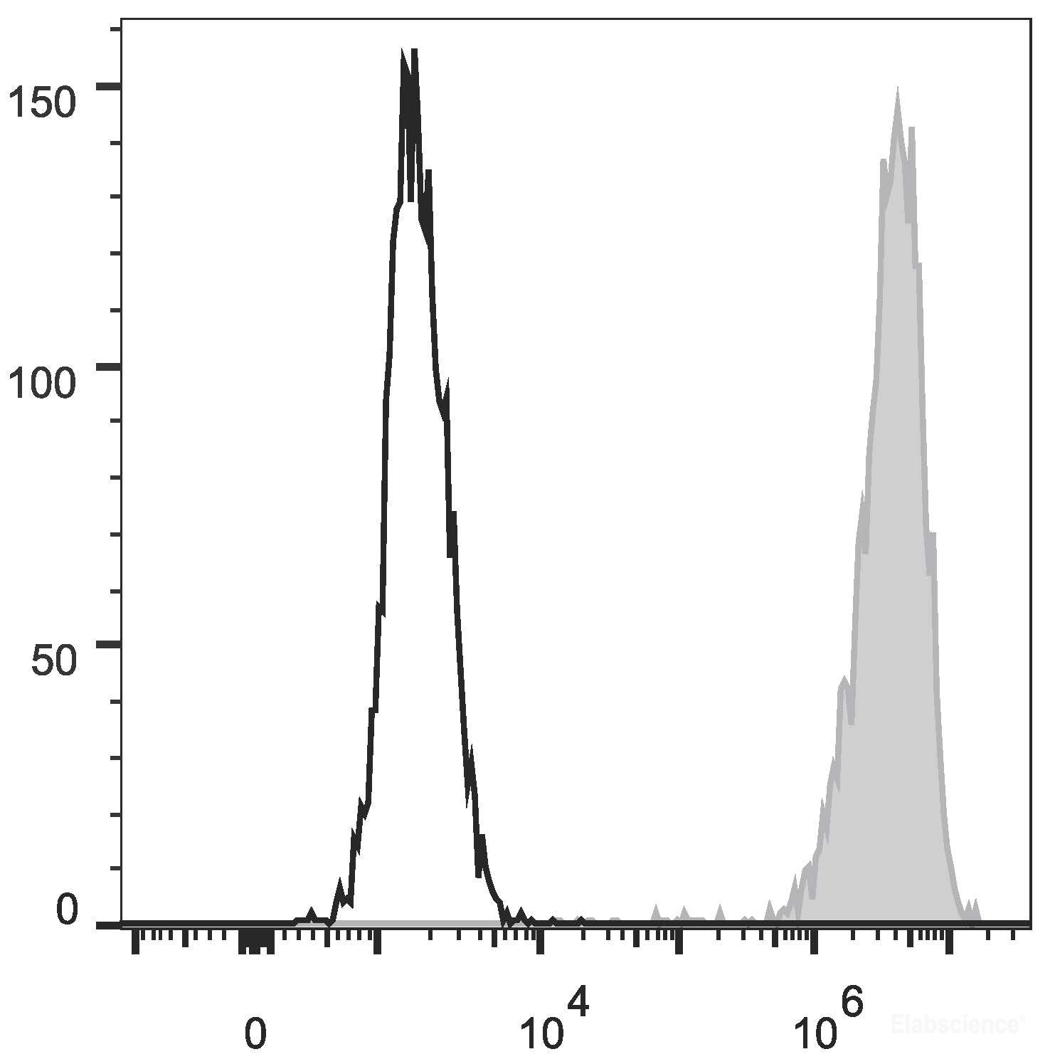Human peripheral blood granulocytes are stained with PE Anti-Human CD15 Antibody(filled gray histogram). Unstained granulocytes (empty black histogram) are used as control.