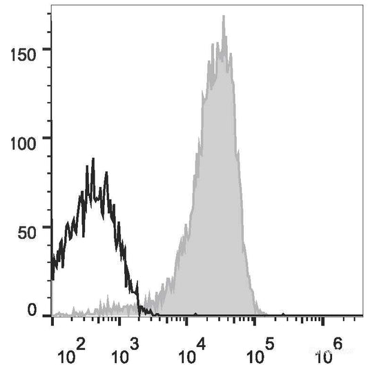 Human peripheral blood lymphocytes are stained with AF647 Anti-Human CD49d Antibody(filled gray histogram). Unstained lymphocytes (empty black histogram) are used as control.