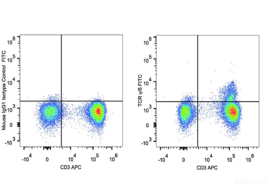 Human peripheral blood lymphocytes are stained with APC Anti-Human CD3 Antibody and FITC Anti-Human TCR γ/δ Antibody(Left).lymphocytes stained with APC Anti-Human CD4 Antibody and PE/Cy7 Mouse IgG1 Isotype Control (Right) are used as control.
