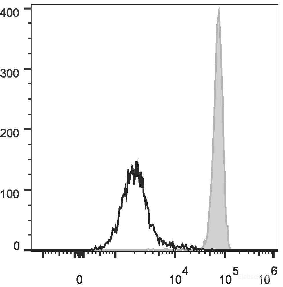 Human peripheral blood granulocytes are stained with FITC Anti-Human CD11b Antibody(filled gray histogram) or  Mouse IgG1 Isotype Control FITC(empty black histogram).