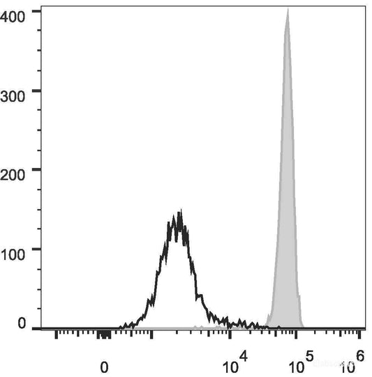 Human peripheral blood granulocytes are stained with FITC Anti-Human CD11b Antibody(filled gray histogram) or  Mouse IgG1 Isotype Control FITC(empty black histogram).