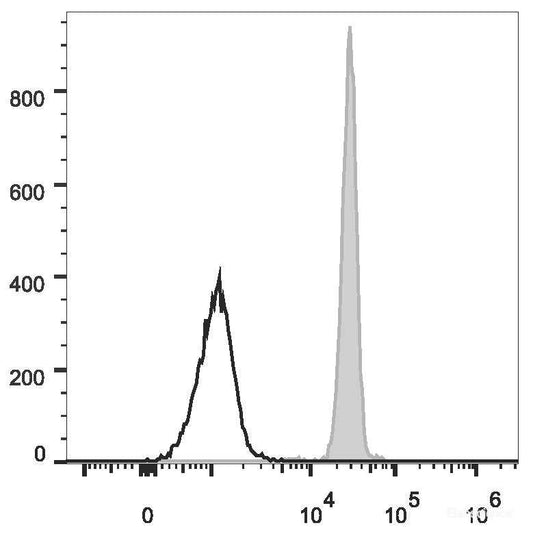 Human peripheral blood granulocytes are stained with AF488 Anti-Human CD11b Antibody(filled gray histogram). Unstained granulocytes (empty black histogram) are used as control.