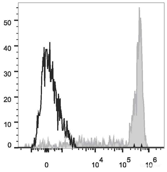 Human peripheral blood monocytes are stained with AF647 Anti-Human CD11b Antibody(filled gray histogram). Unstained monocytes (empty black histogram) are used as control.