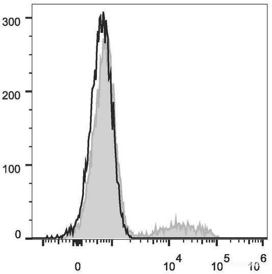 Human peripheral blood lymphocytes are stained with FITC Anti-Human CD24 Antibody(filled gray histogram). Unstained lymphocytes (empty black histogram) are used as control.