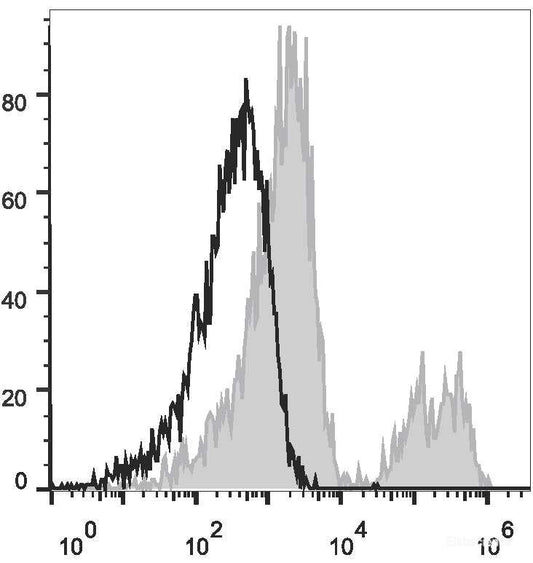 Human peripheral blood lymphocytes are stained with APC Anti-Human CD24 Antibody(filled gray histogram). Unstained lymphocytes (empty black histogram) are used as control.