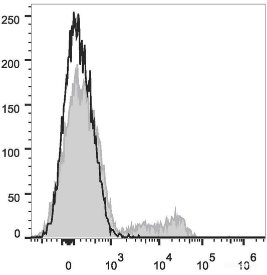 Human peripheral blood lymphocytes are stained with PE/Cyanine7 Anti-Human CD24 Antibody(filled gray histogram). Unstained lymphocytes (empty black histogram) are used as control.