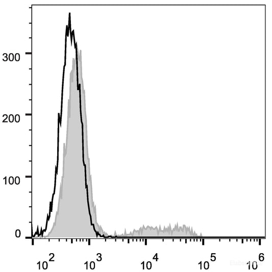 Human peripheral blood lymphocytes are stained with PerCP/Cyanine5.5 Anti-Human CD24 Antibody(filled gray histogram). Unstained lymphocytes (empty black histogram) are used as control.