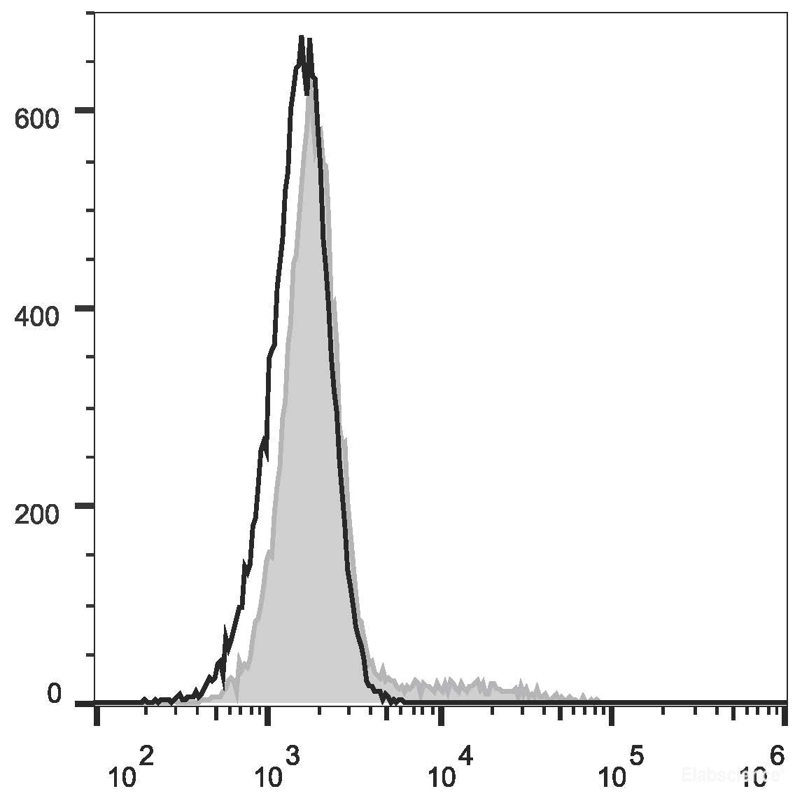 Human peripheral blood lymphocytes are stained with AF488 Anti-Human CD24 Antibody(filled gray histogram). Unstained lymphocytes (empty black histogram) are used as control.