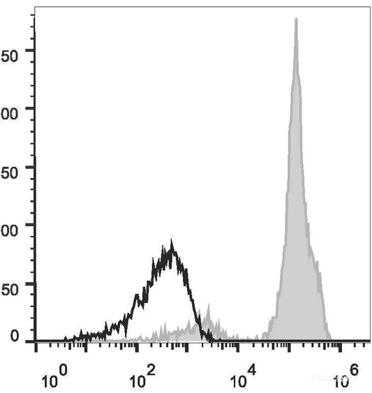 Human peripheral blood lymphocytes are stained with APC Anti-Human CD2 Antibody(filled gray histogram). Unstained lymphocytes (empty black histogram) are used as control.