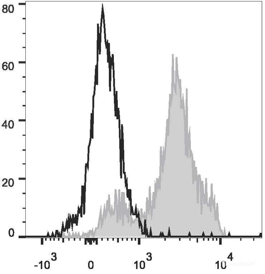 Human peripheral blood lymphocytes are stained with PerCP Anti-Human CD2 Antibody(filled gray histogram). Unstained lymphocytes (empty black histogram) are used as control.