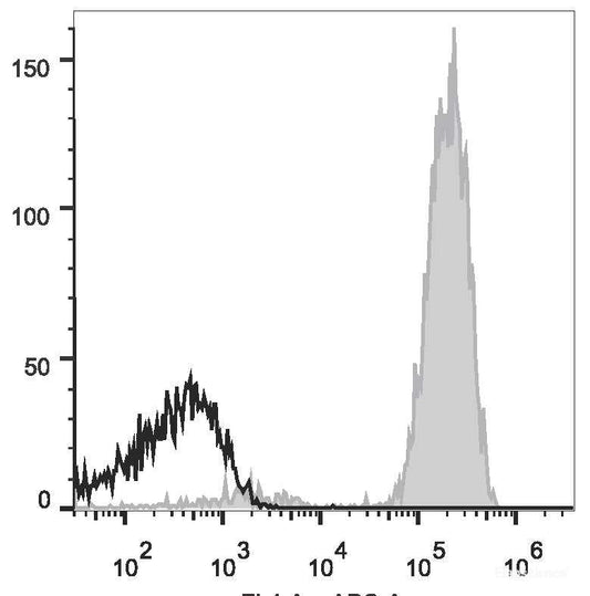 Human peripheral blood lymphocytes are stained with AF647 Anti-Human CD2 Antibody(filled gray histogram). Unstained lymphocytes (empty black histogram) are used as control.