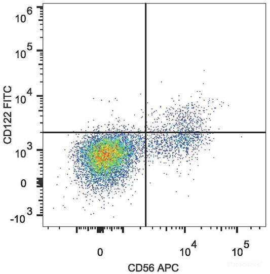 Human peripheral blood lymphocytes are stained with APC Anti-Human CD56 Antibody and FITC Anti-Human CD122 Antibody.