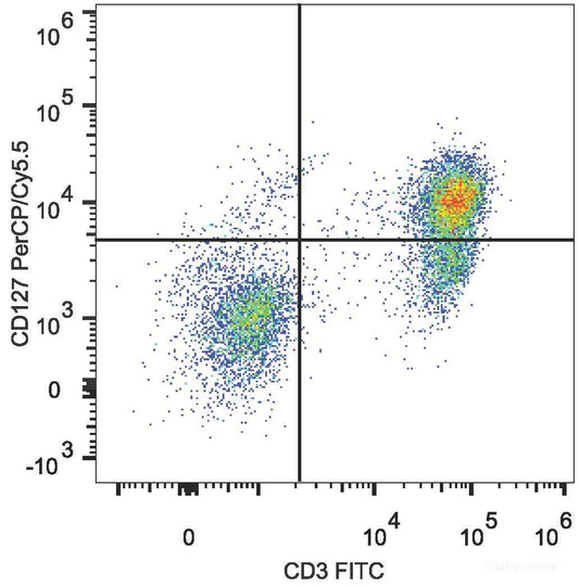 Human peripheral blood lymphocytes are stained with FITC Anti-Human CD3 Antibody and PerCP/Cyanine5.5 Anti-Human CD127/IL-7RA Antibody.