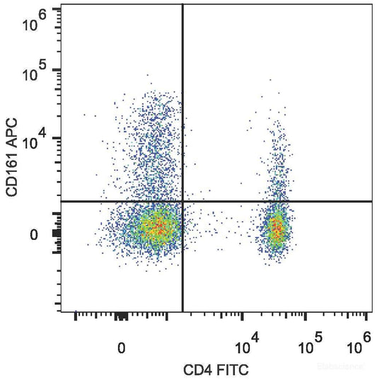 Human peripheral blood lymphocytes are stained with FITC Anti-Human CD4 Antibody and APC Anti-Human CD161 Antibody.