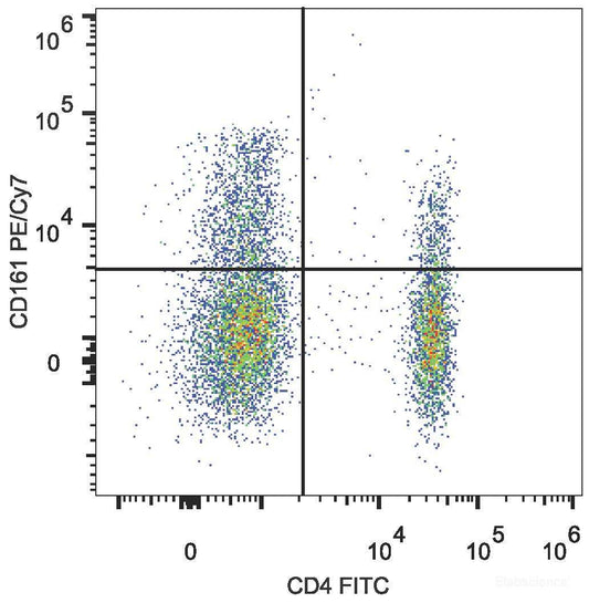 Human peripheral blood lymphocytes are stained with FITC Anti-Human CD4 Antibody and PE/Cyanine7 Anti-Human CD161 Antibody.