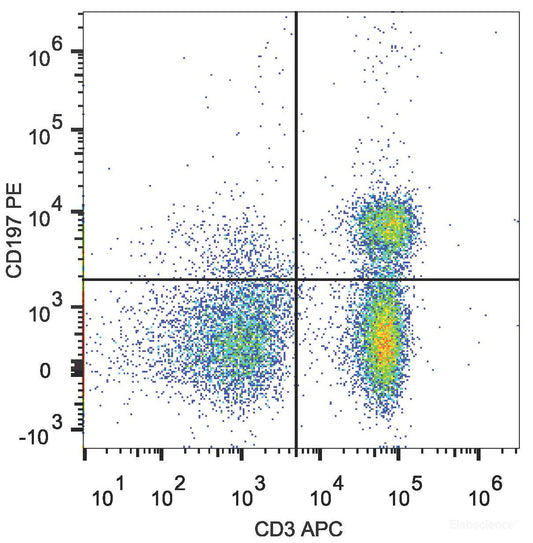 Human peripheral blood lymphocytes are stained with PE Anti-Human CD197 Antibody and APC Anti-Human CD3 Antibody.