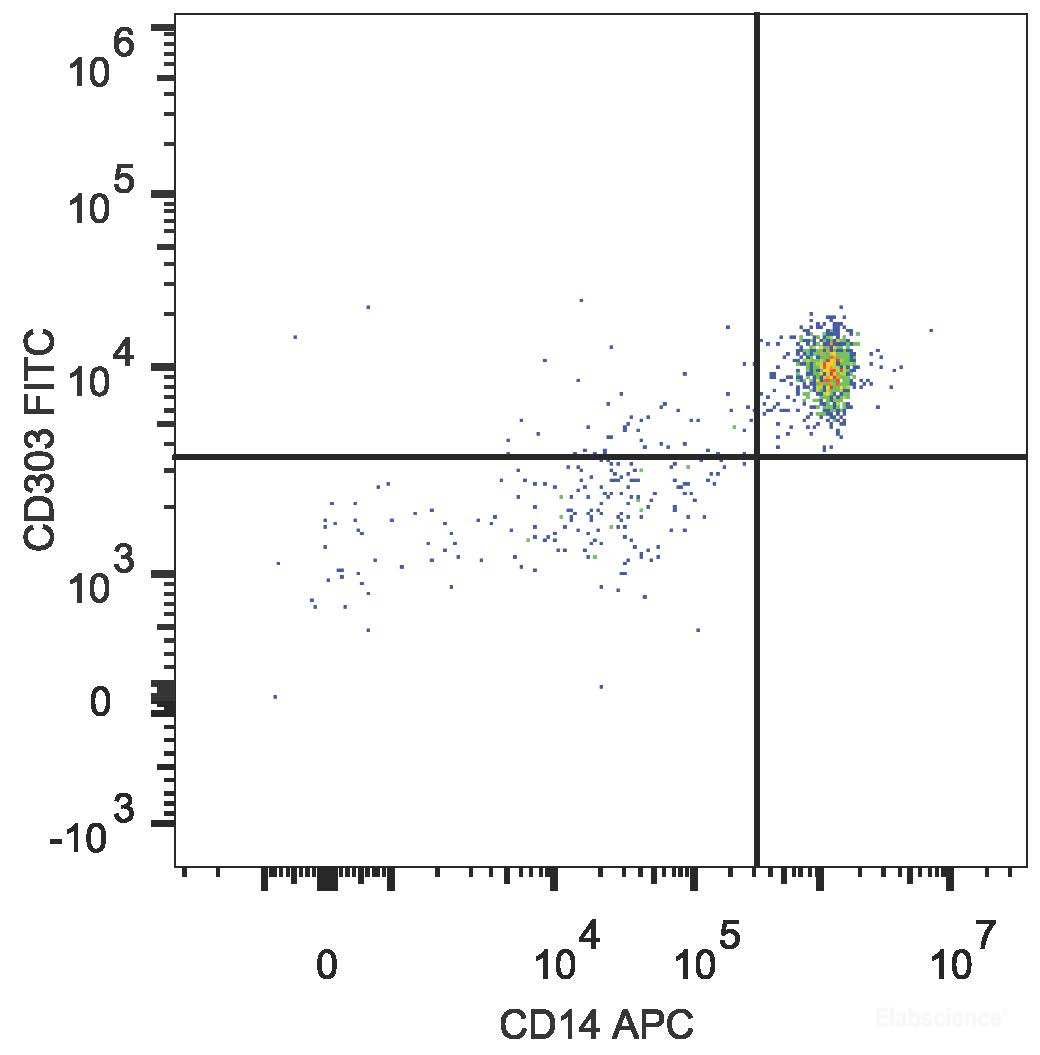 Human peripheral blood monocytes are stained with FITC Anti-Human CD303 Antibody and APC Anti-Human CD14 Antibody.