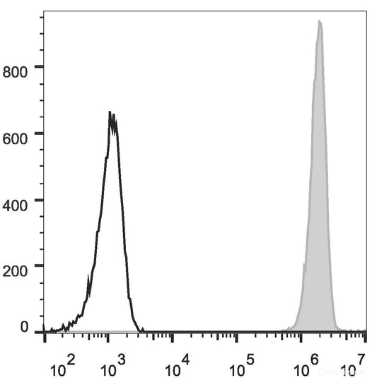 Human colon carcinoma cell line HT29 are stained with PE Anti-Human CD326 Antibody(filled gray histogram). Unstained Human colon carcinoma cell line HT29 (empty black histogram) are used as control.