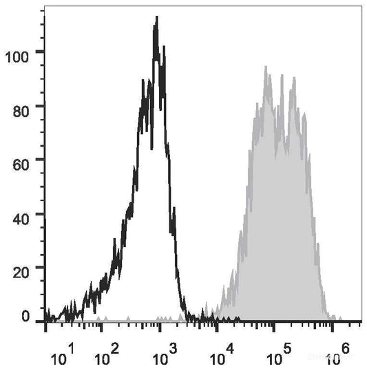 Human erythroleukemic cell line (HEL) are stained with APC Anti-Human CD90 Antibody(filled gray histogram) or Mouse IgG1, κ Isotype Control(APC (empty black histogram).
