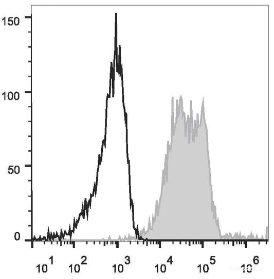 Human erythroleukemic cell line (HEL) are stained with PerCP/Cyanine5.5 Anti-Human CD90 Antibody(filled gray histogram) or Mouse IgG1, κ Isotype Control(PerCP/Cyanine5.5 (empty black histogram).