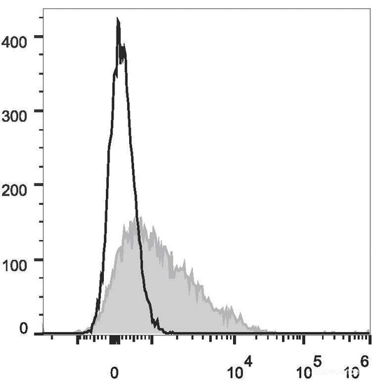 Human peripheral blood lymphocytes are stained with PE Anti-Human CD95 Antibody(filled gray histogram). Unstained lymphocytes (empty black histogram) are used as control.