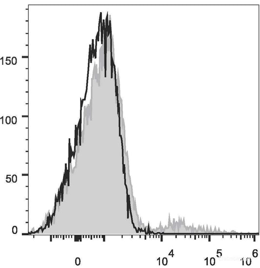 Human peripheral blood lymphocytes are stained with PE Anti-Human IgM Antibody(filled gray histogram) or Mouse IgG1 Isotype Control PE (empty black histogram).