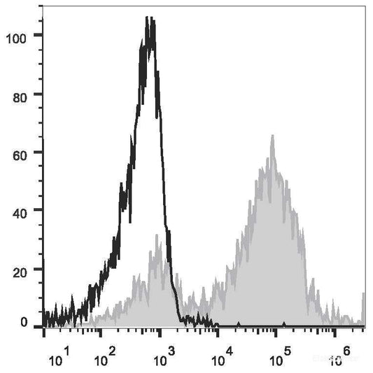 APC Anti-Mouse CD14 Antibody[Sa14-2]