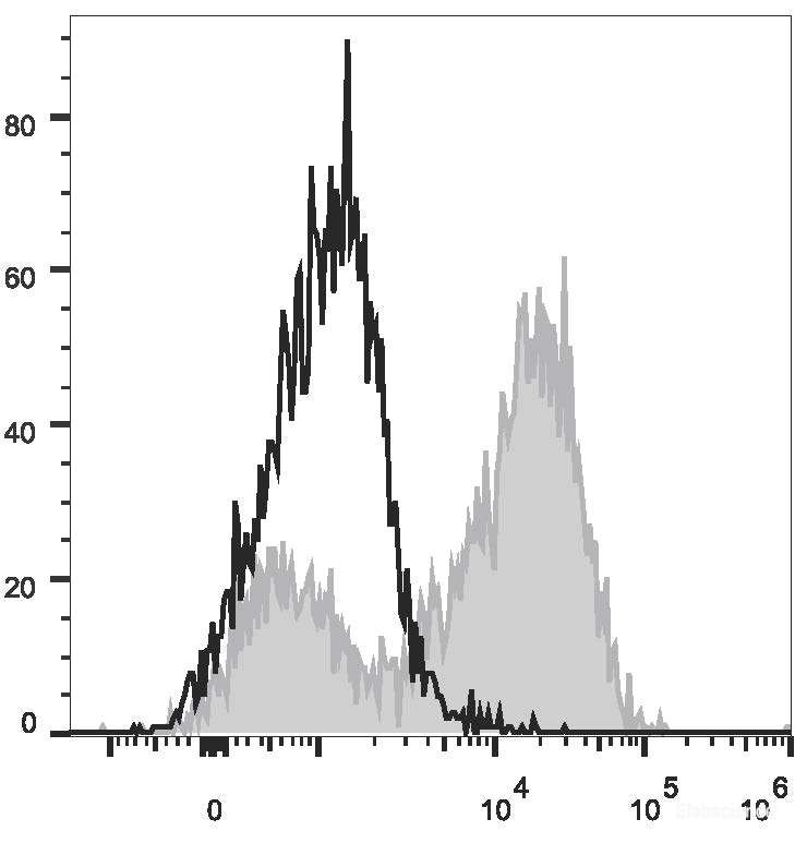 PE Anti-Mouse CD14 Antibody[Sa14-2]