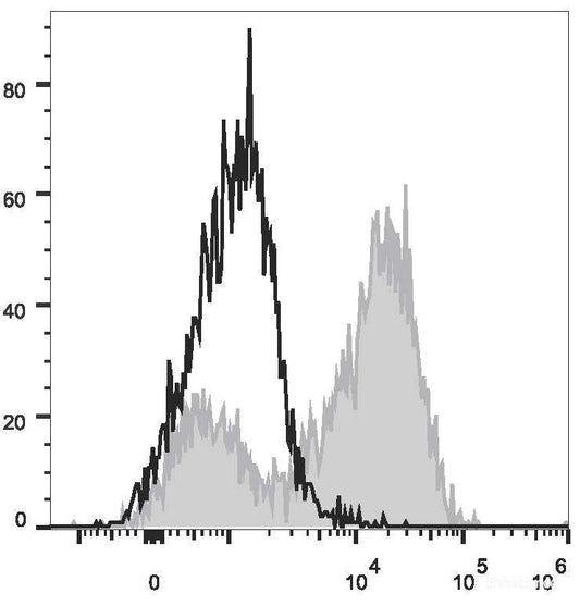 PE Anti-Mouse CD14 Antibody[Sa14-2]