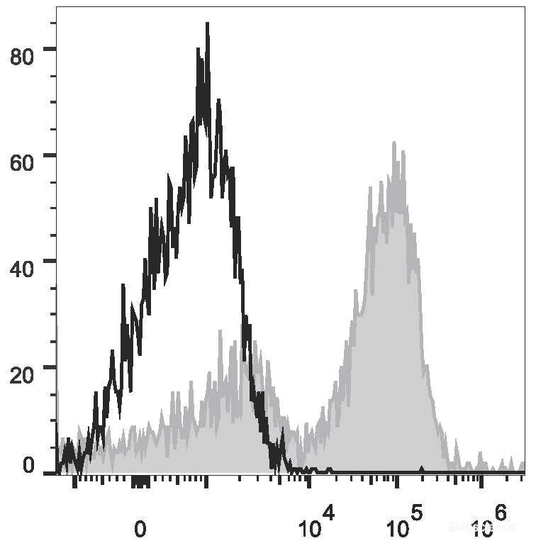 Mouse abdominal macrophages elicited by starch broth are stained with PE/Cyanine7 Anti-Mouse CD14 Antibody[Used at 0.2 μg/10<sup>6</sup> cells dilution](filled gray histogram). Unstained macrophages (blank black histogram) are used as control.