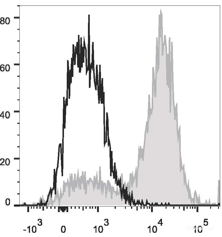 Mouse abdominal macrophages elicited by starch broth are stained with PerCP/Cyanine5.5 Anti-Mouse CD14 Antibody[Used at 0.2 μg/10<sup>6</sup> cells dilution](filled gray histogram). Unstained macrophages (blank black histogram) are used as control.