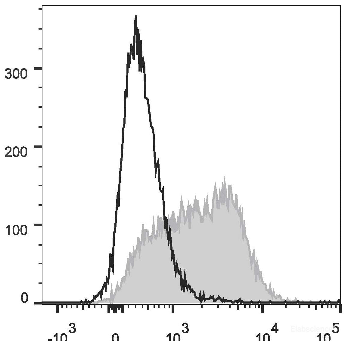 PE Anti-Mouse CD150 Antibody[ TC15-12F12.2]