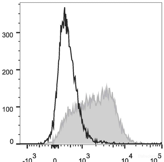 PE Anti-Mouse CD150 Antibody[ TC15-12F12.2]
