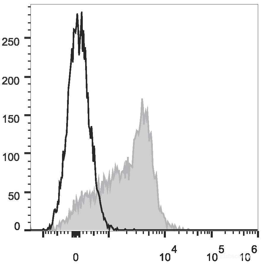 APC Anti-Mouse CD150 Antibody[ TC15-12F12.2]