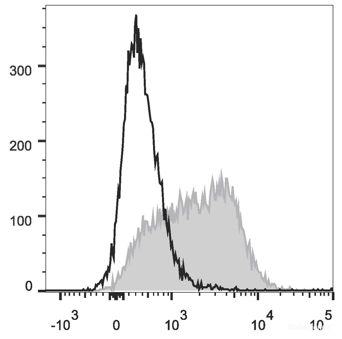 C57BL/6 splenocytes cells are stained with PE Anti-Mouse CD150 Antibody[Used at 0.2 μg/10<sup>6</sup> cells dilution](filled gray histogram) or PE Rat IgG2a, λ Isotype Control(empty black histogram).