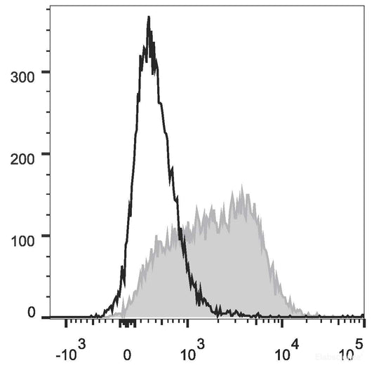C57BL/6 splenocytes cells are stained with PE Anti-Mouse CD150 Antibody[Used at 0.2 μg/10<sup>6</sup> cells dilution](filled gray histogram) or PE Rat IgG2a, λ Isotype Control(empty black histogram).